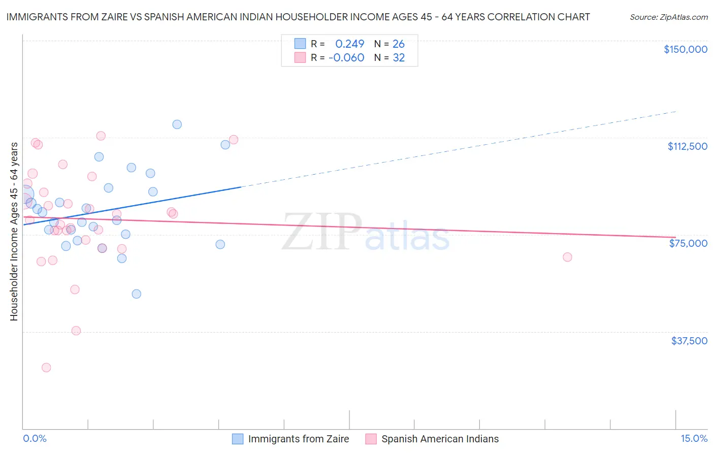 Immigrants from Zaire vs Spanish American Indian Householder Income Ages 45 - 64 years