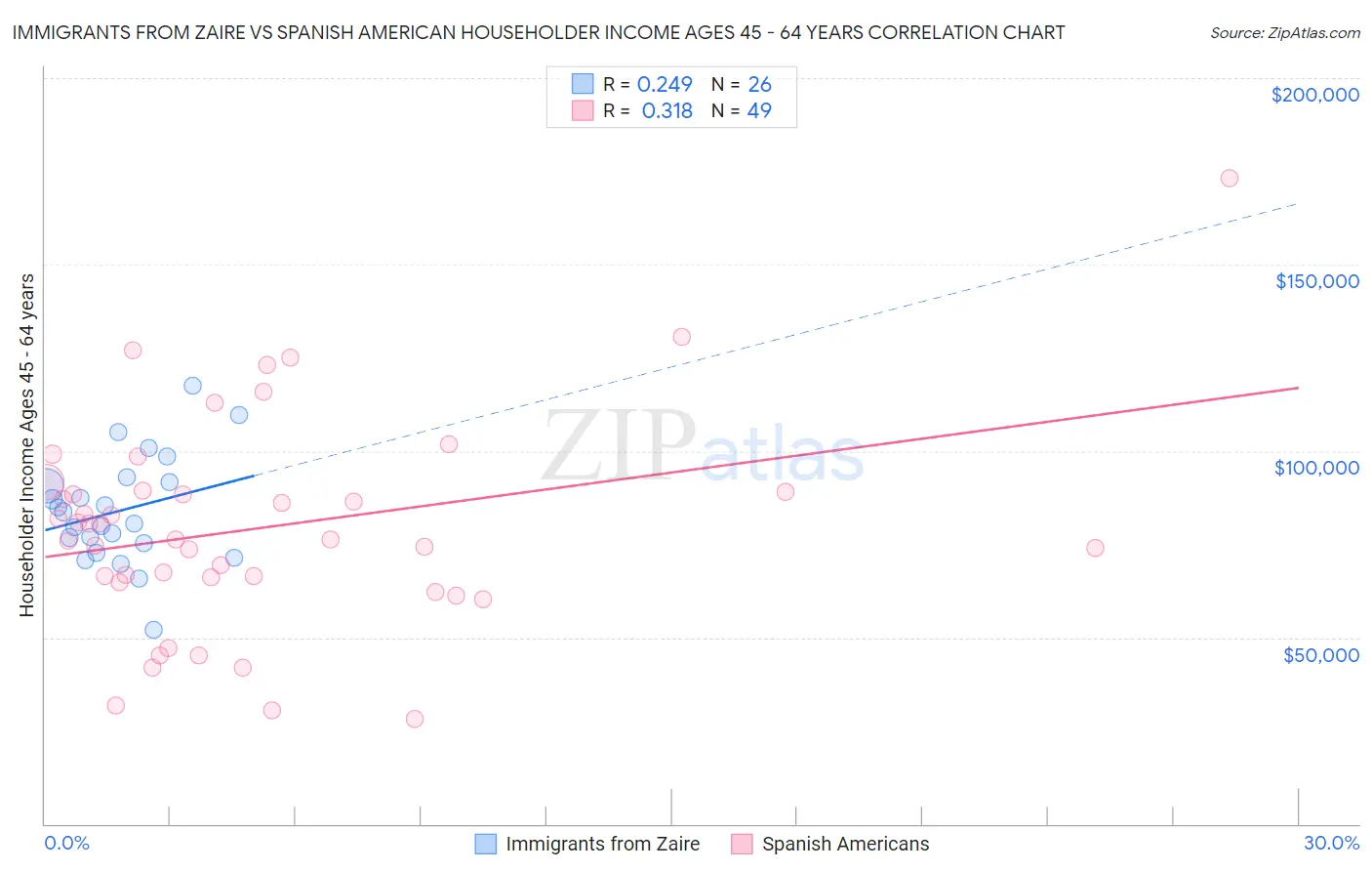 Immigrants from Zaire vs Spanish American Householder Income Ages 45 - 64 years