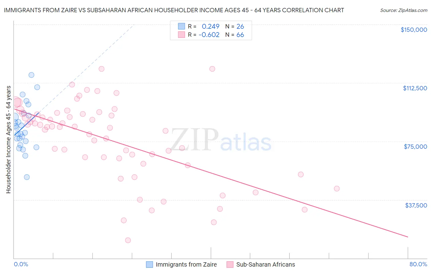 Immigrants from Zaire vs Subsaharan African Householder Income Ages 45 - 64 years
