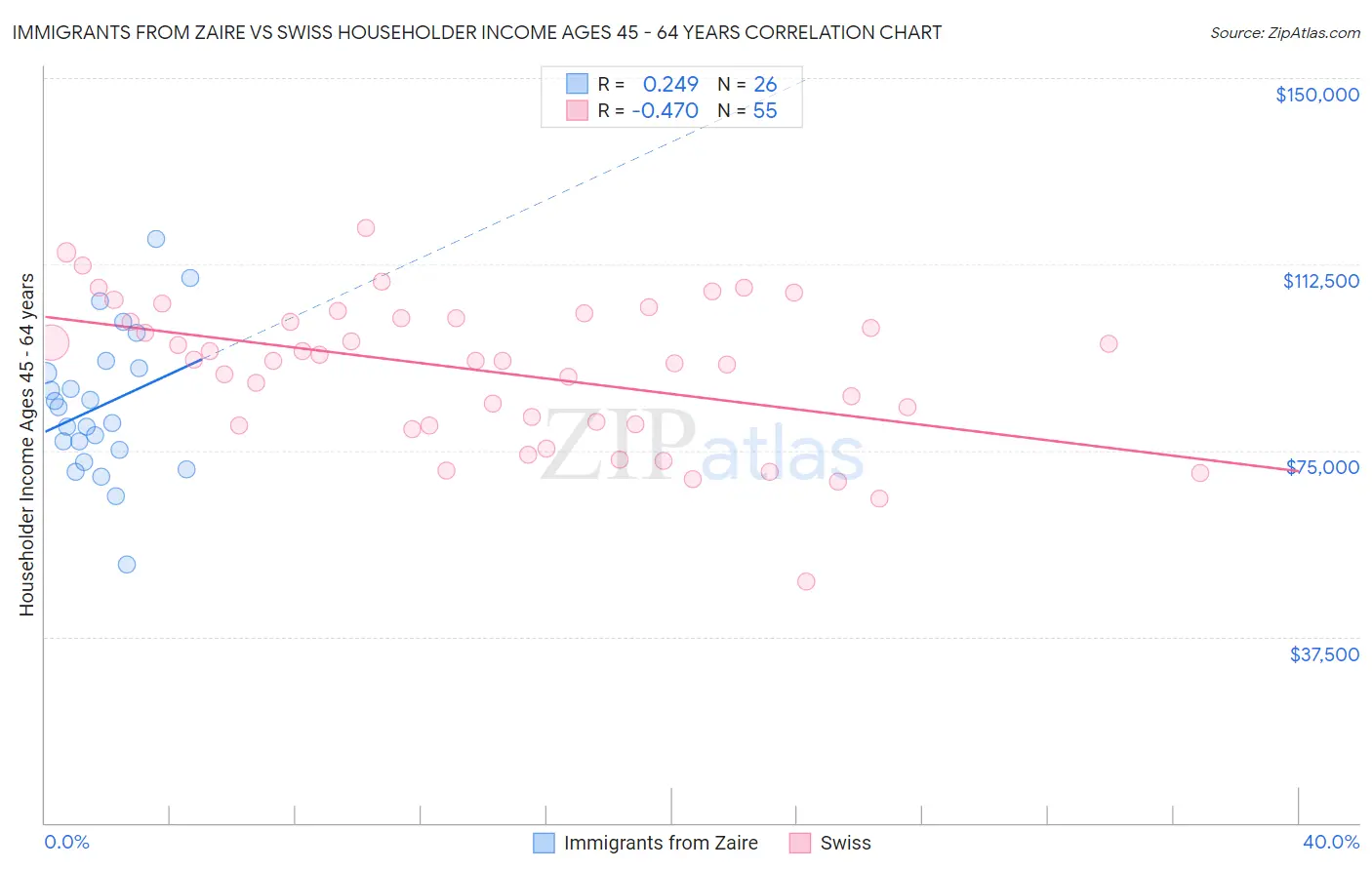 Immigrants from Zaire vs Swiss Householder Income Ages 45 - 64 years