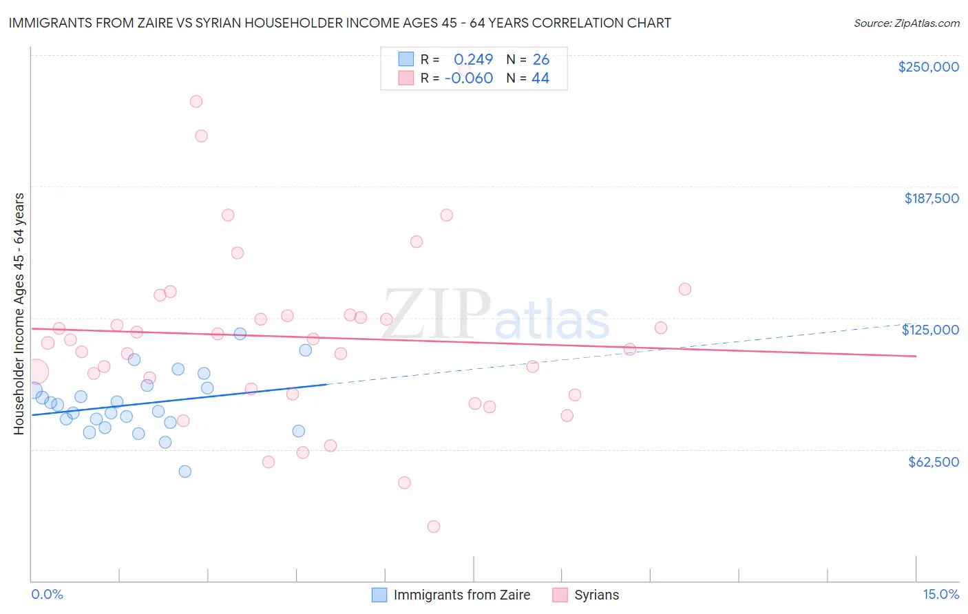 Immigrants from Zaire vs Syrian Householder Income Ages 45 - 64 years