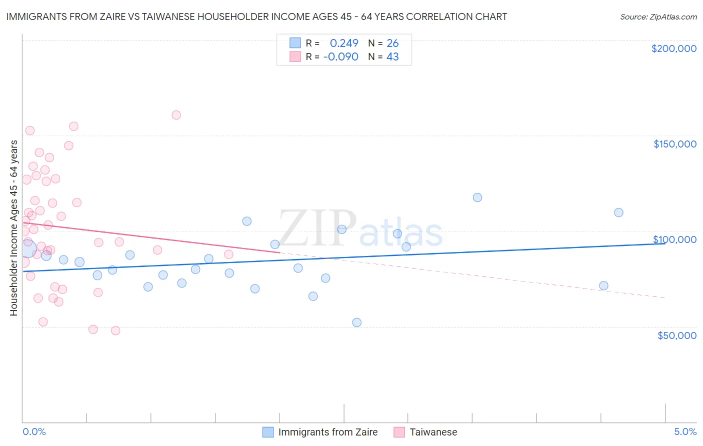 Immigrants from Zaire vs Taiwanese Householder Income Ages 45 - 64 years