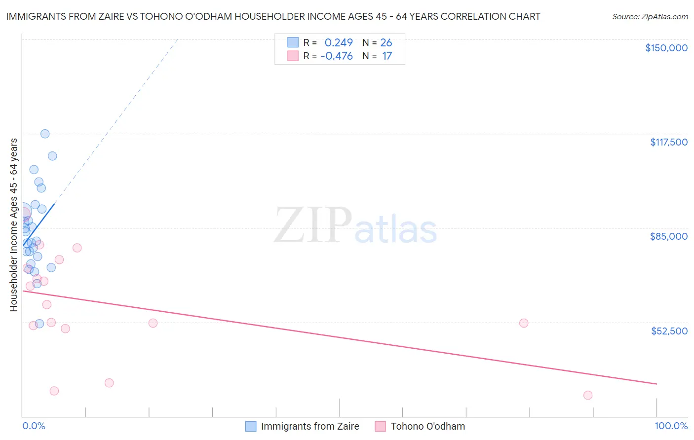 Immigrants from Zaire vs Tohono O'odham Householder Income Ages 45 - 64 years