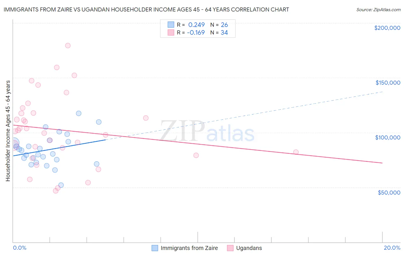 Immigrants from Zaire vs Ugandan Householder Income Ages 45 - 64 years