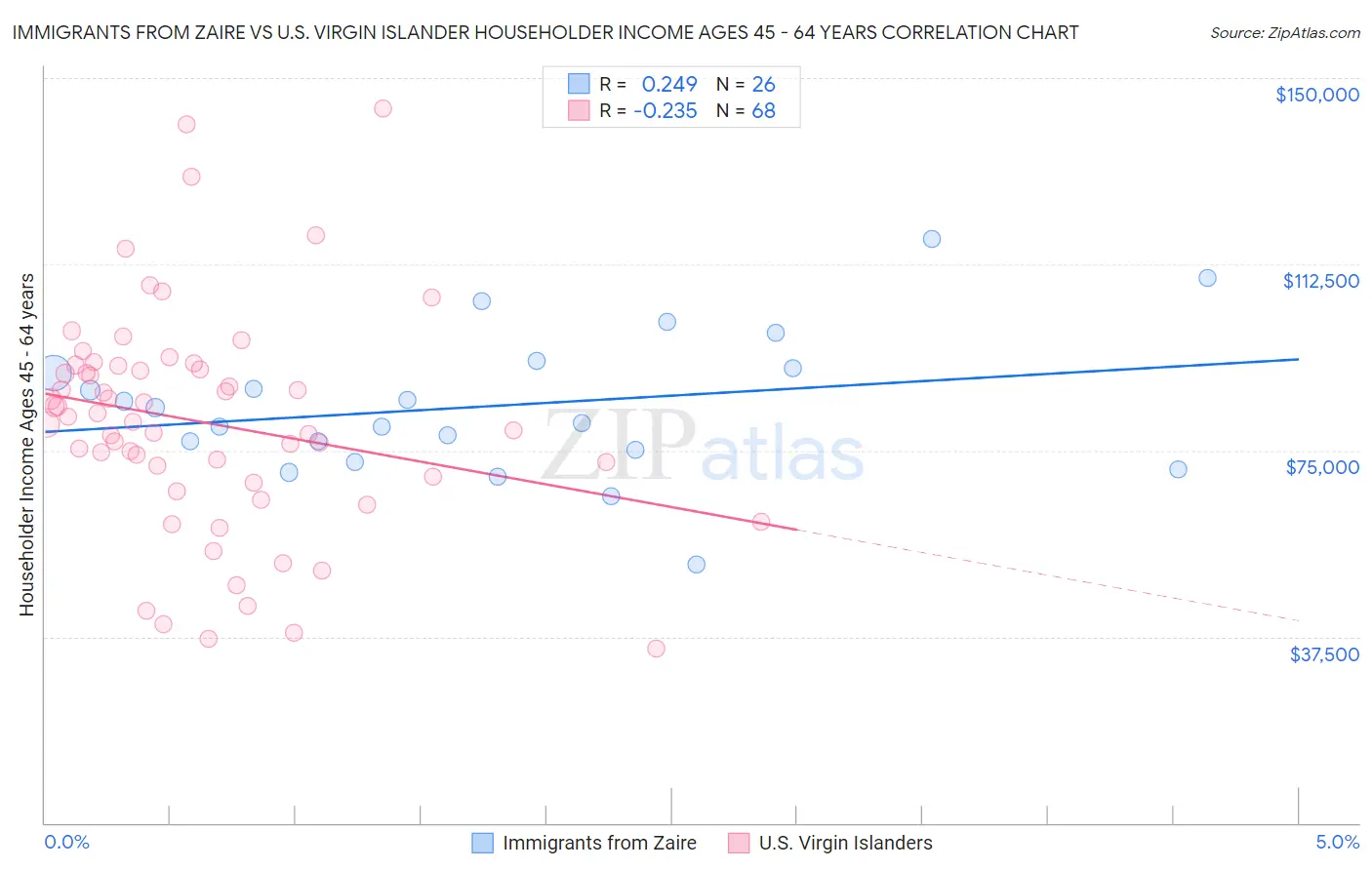 Immigrants from Zaire vs U.S. Virgin Islander Householder Income Ages 45 - 64 years