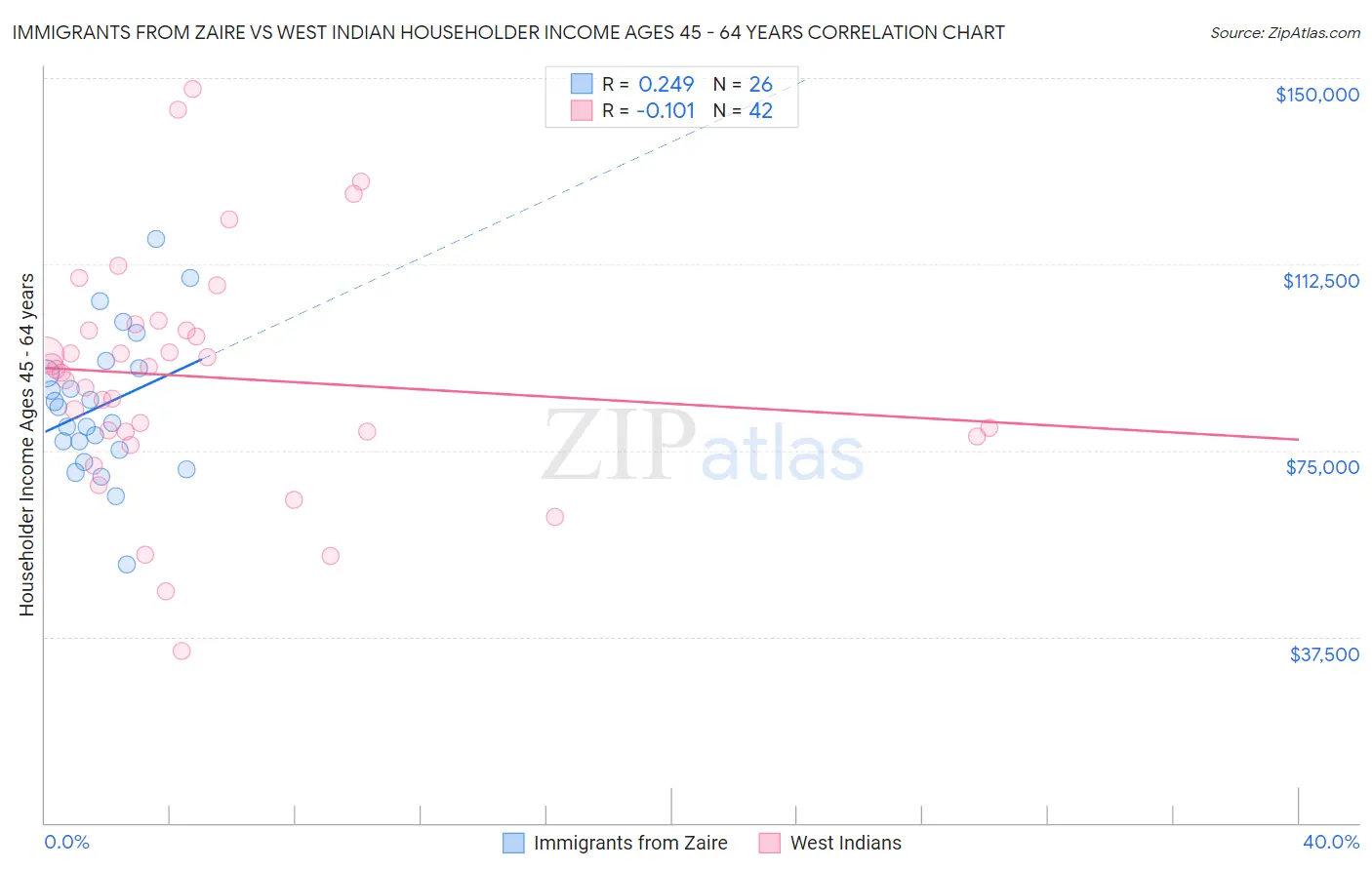 Immigrants from Zaire vs West Indian Householder Income Ages 45 - 64 years
