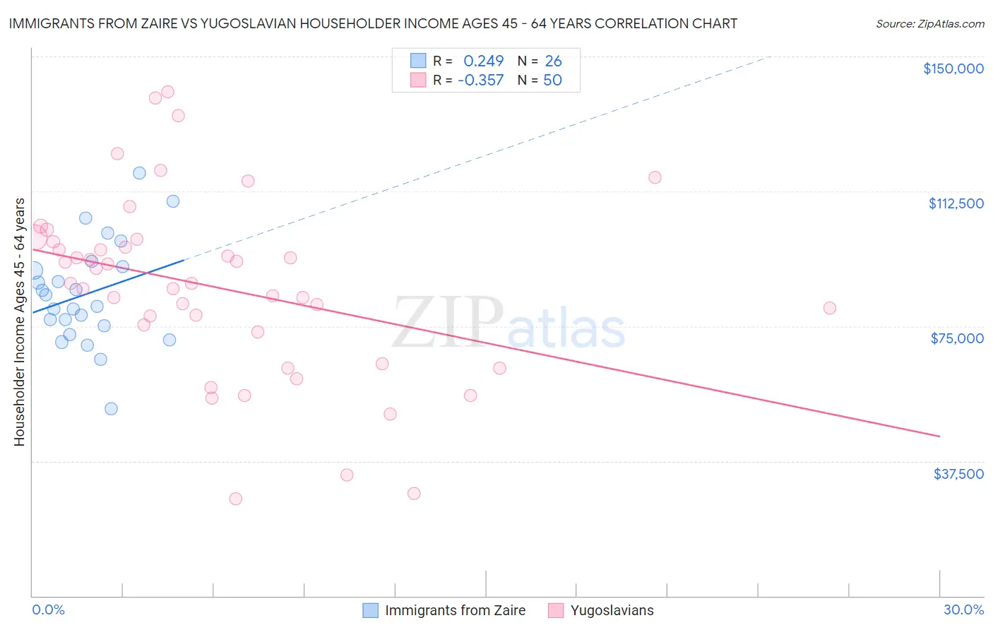 Immigrants from Zaire vs Yugoslavian Householder Income Ages 45 - 64 years