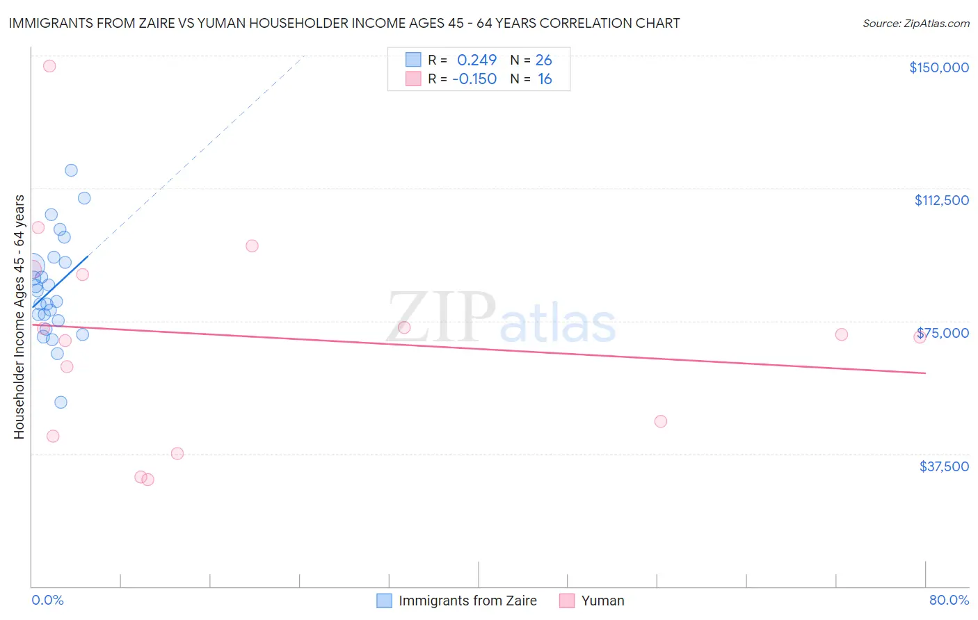 Immigrants from Zaire vs Yuman Householder Income Ages 45 - 64 years