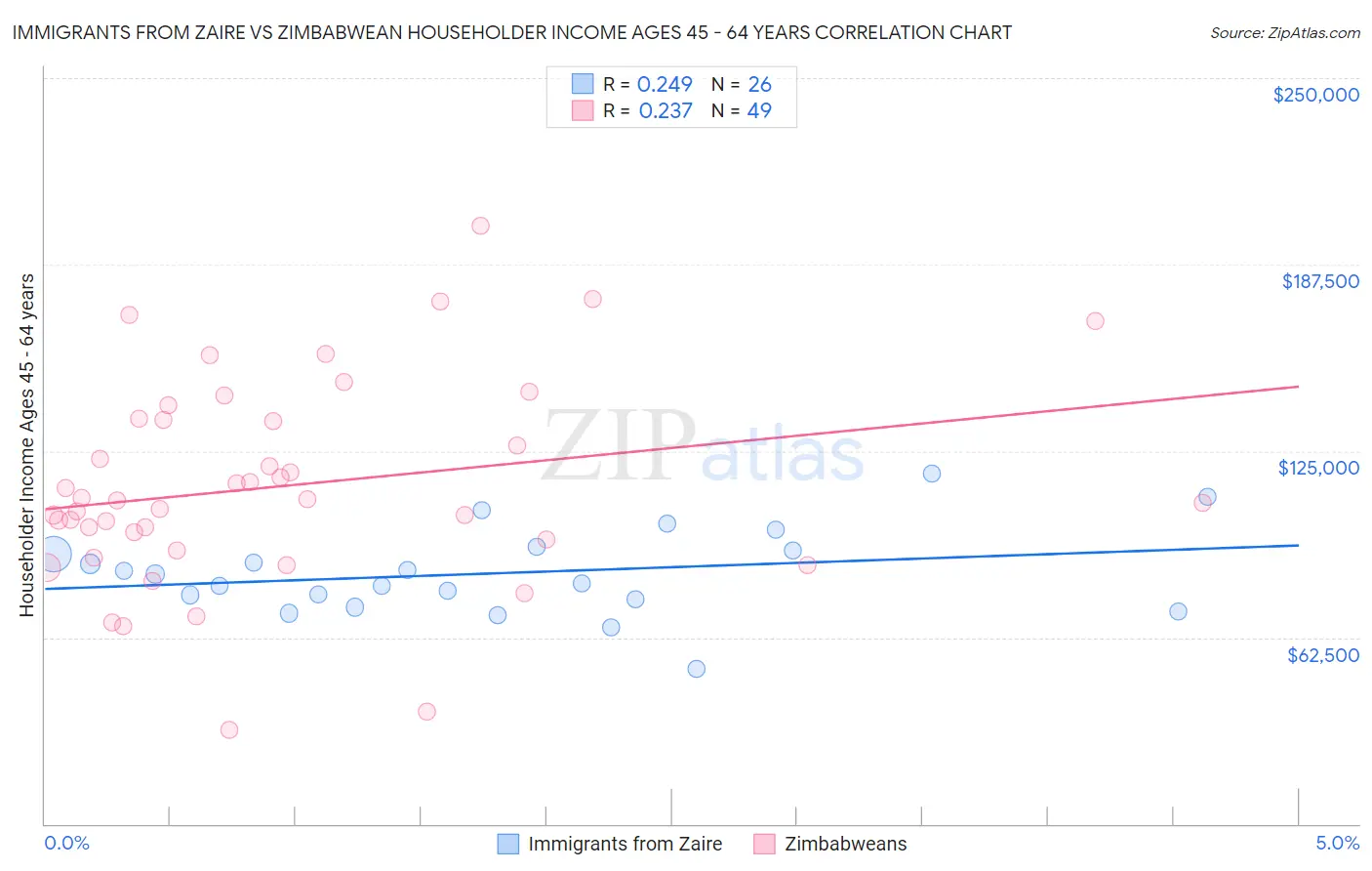 Immigrants from Zaire vs Zimbabwean Householder Income Ages 45 - 64 years