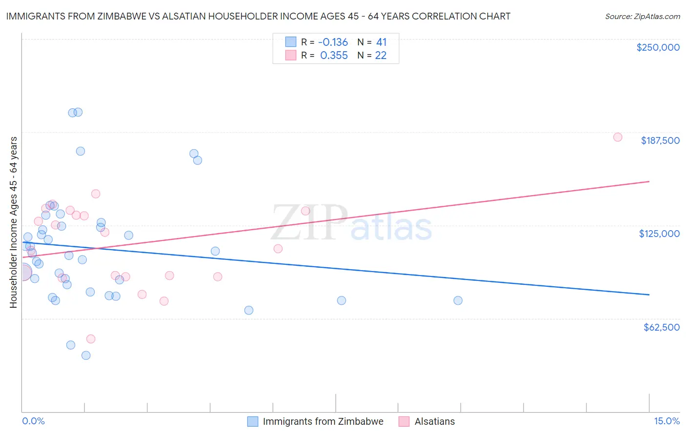 Immigrants from Zimbabwe vs Alsatian Householder Income Ages 45 - 64 years