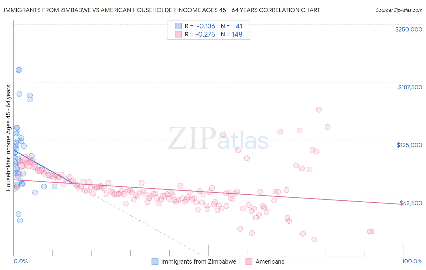 Immigrants from Zimbabwe vs American Householder Income Ages 45 - 64 years