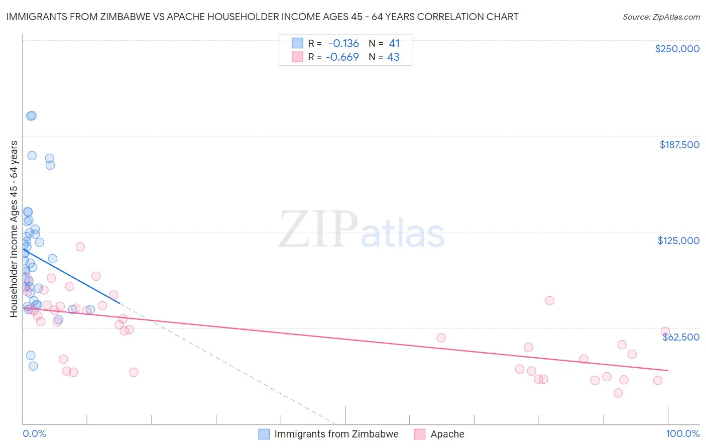 Immigrants from Zimbabwe vs Apache Householder Income Ages 45 - 64 years