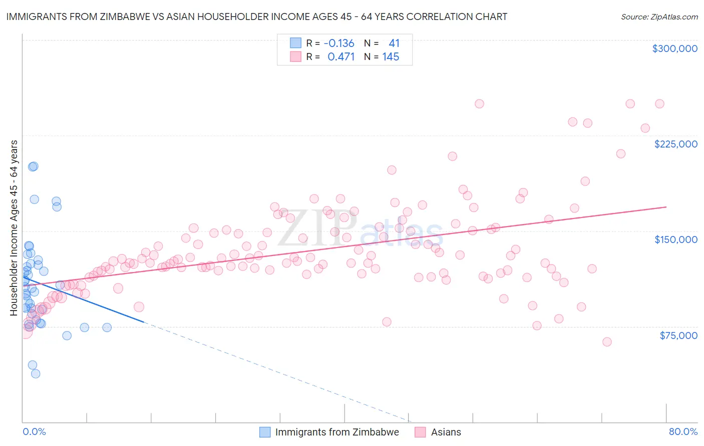 Immigrants from Zimbabwe vs Asian Householder Income Ages 45 - 64 years