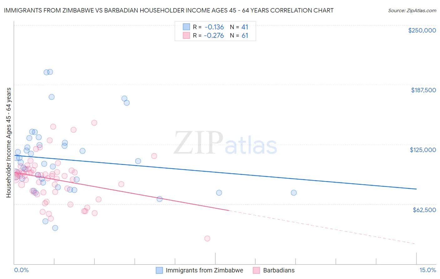 Immigrants from Zimbabwe vs Barbadian Householder Income Ages 45 - 64 years