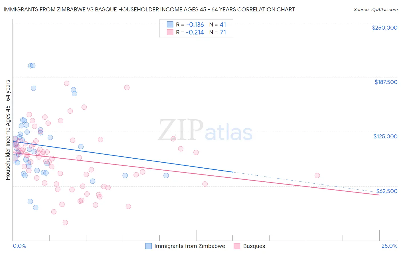 Immigrants from Zimbabwe vs Basque Householder Income Ages 45 - 64 years