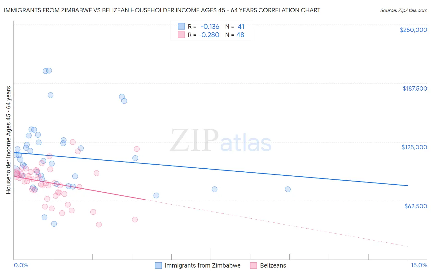 Immigrants from Zimbabwe vs Belizean Householder Income Ages 45 - 64 years
