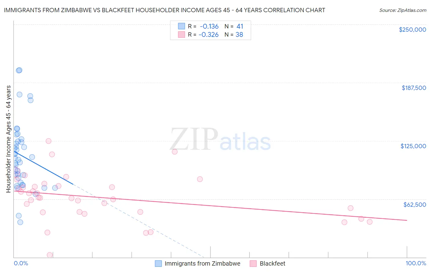 Immigrants from Zimbabwe vs Blackfeet Householder Income Ages 45 - 64 years