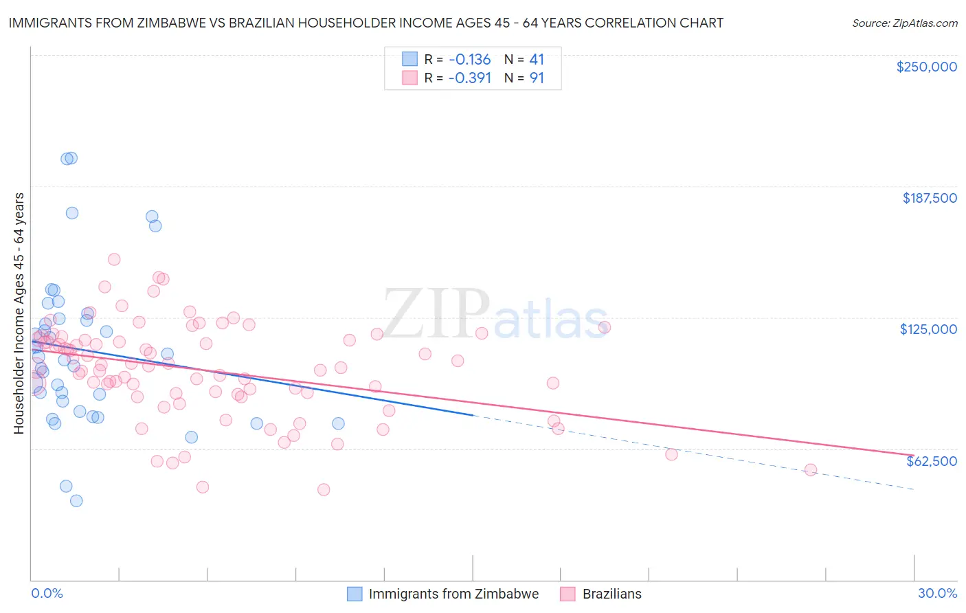 Immigrants from Zimbabwe vs Brazilian Householder Income Ages 45 - 64 years