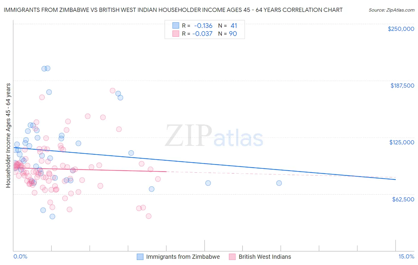 Immigrants from Zimbabwe vs British West Indian Householder Income Ages 45 - 64 years