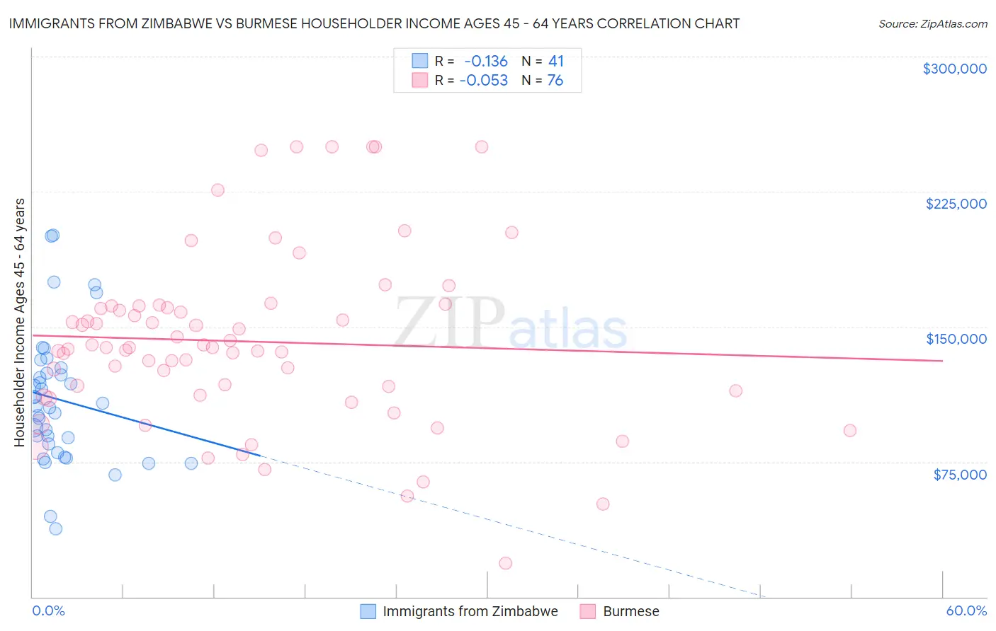 Immigrants from Zimbabwe vs Burmese Householder Income Ages 45 - 64 years