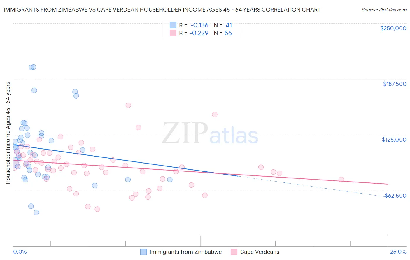 Immigrants from Zimbabwe vs Cape Verdean Householder Income Ages 45 - 64 years