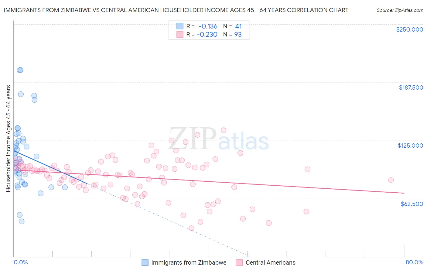 Immigrants from Zimbabwe vs Central American Householder Income Ages 45 - 64 years