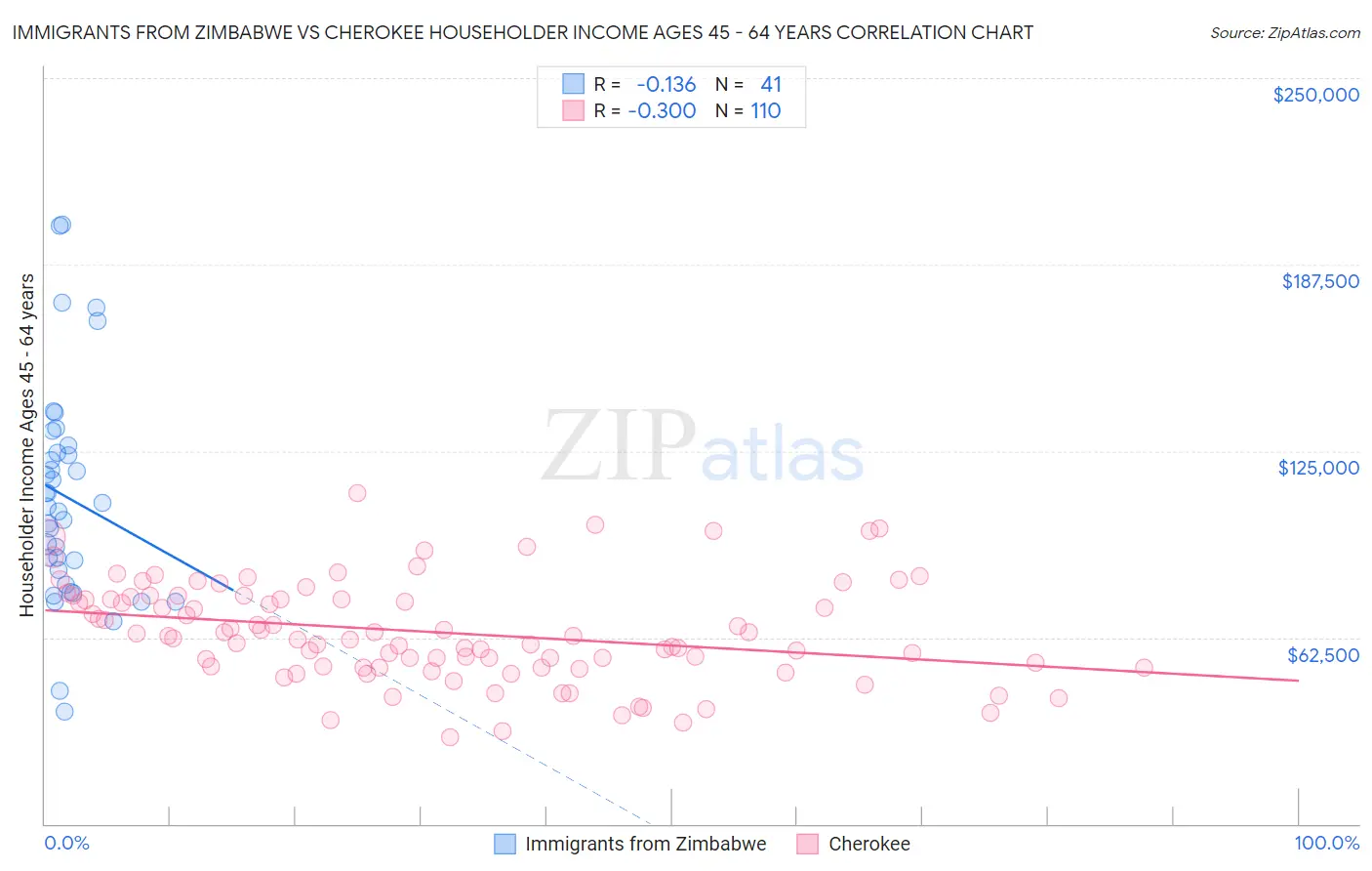 Immigrants from Zimbabwe vs Cherokee Householder Income Ages 45 - 64 years