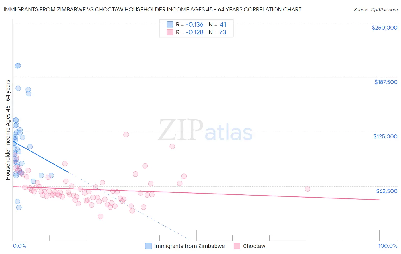 Immigrants from Zimbabwe vs Choctaw Householder Income Ages 45 - 64 years