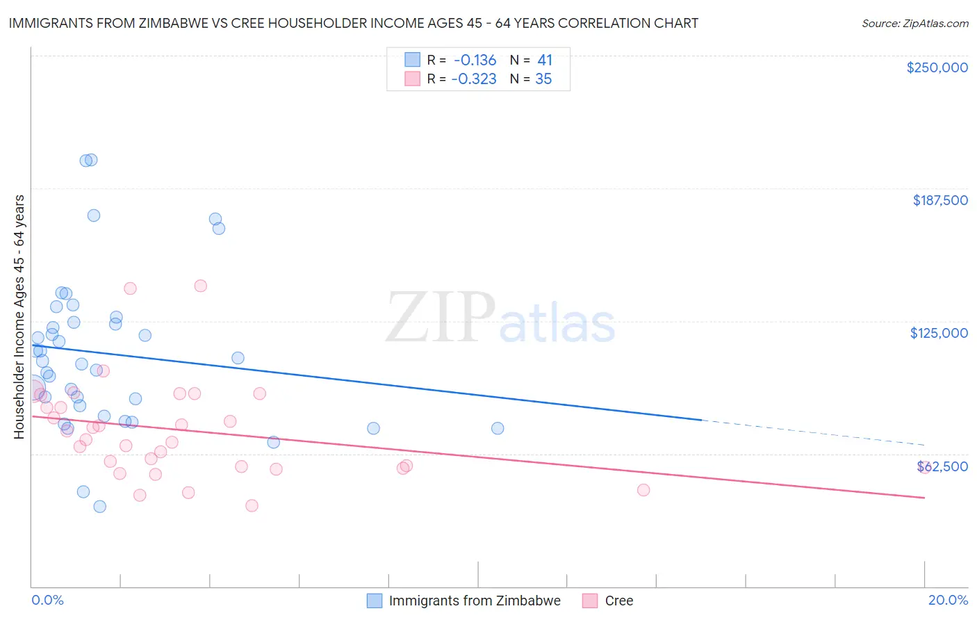 Immigrants from Zimbabwe vs Cree Householder Income Ages 45 - 64 years