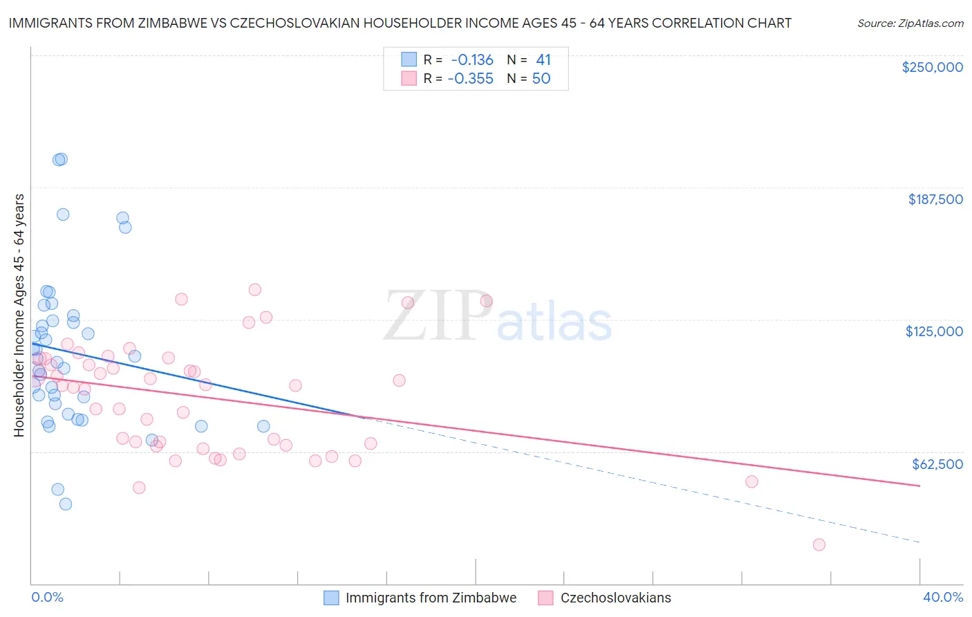 Immigrants from Zimbabwe vs Czechoslovakian Householder Income Ages 45 - 64 years