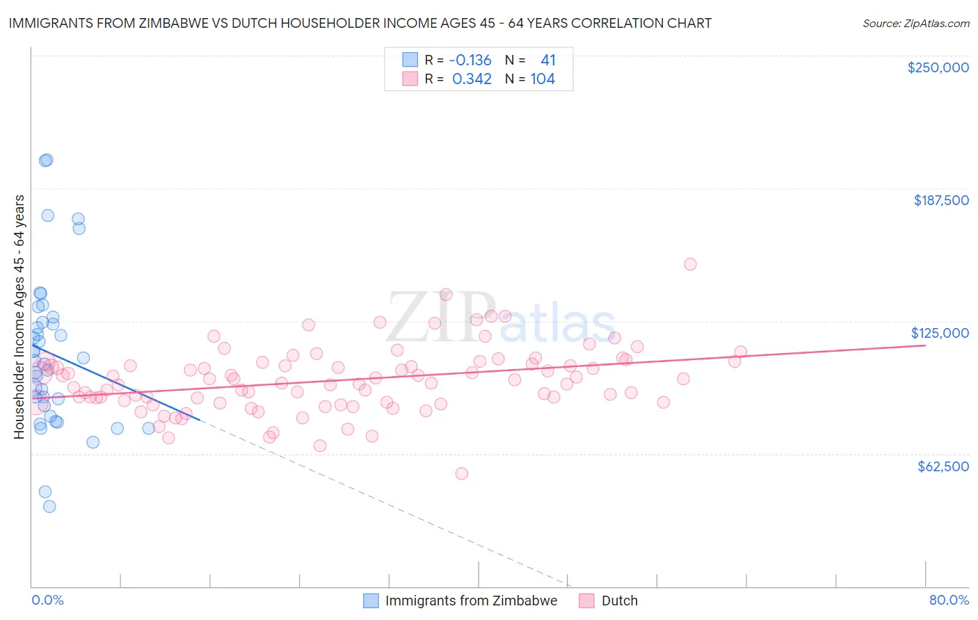 Immigrants from Zimbabwe vs Dutch Householder Income Ages 45 - 64 years