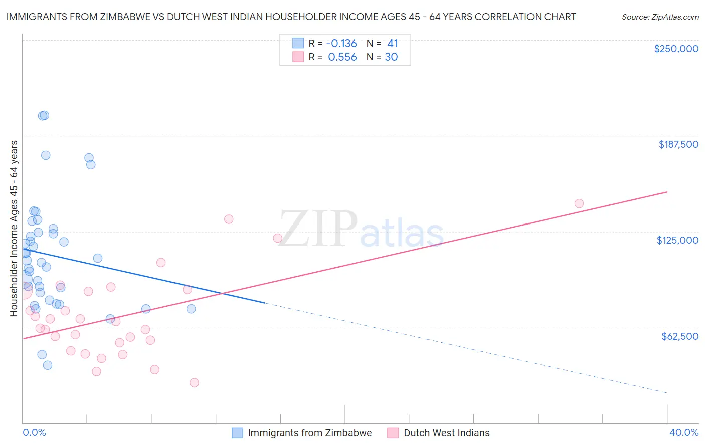 Immigrants from Zimbabwe vs Dutch West Indian Householder Income Ages 45 - 64 years