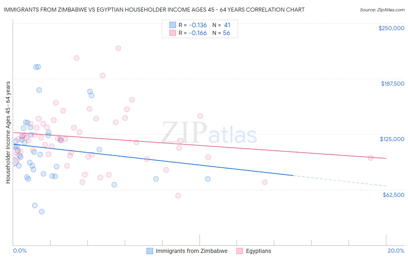 Immigrants from Zimbabwe vs Egyptian Householder Income Ages 45 - 64 years