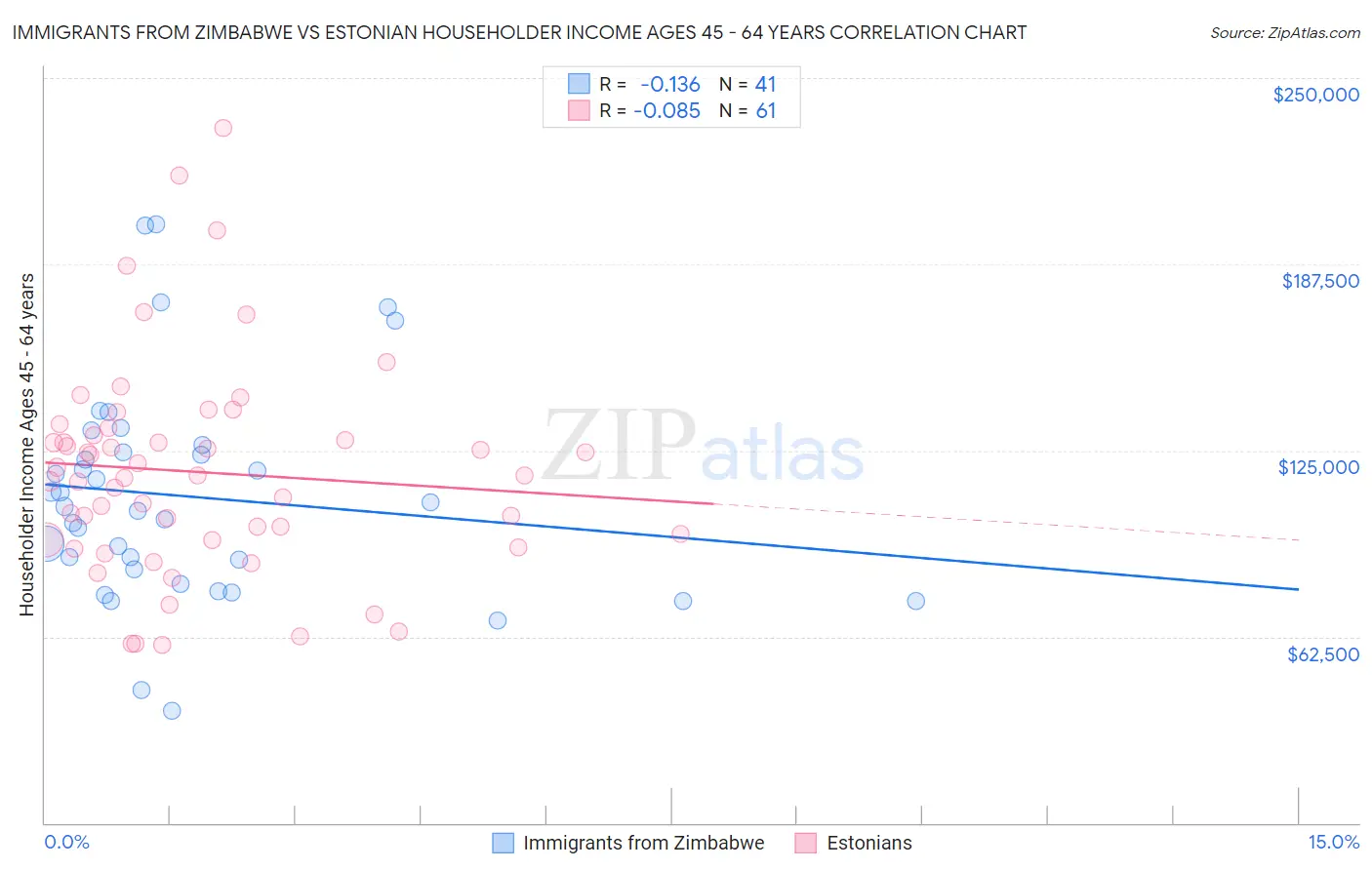 Immigrants from Zimbabwe vs Estonian Householder Income Ages 45 - 64 years