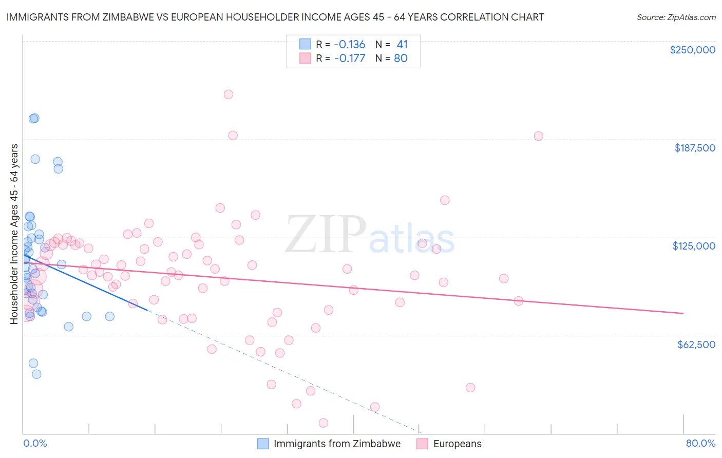 Immigrants from Zimbabwe vs European Householder Income Ages 45 - 64 years