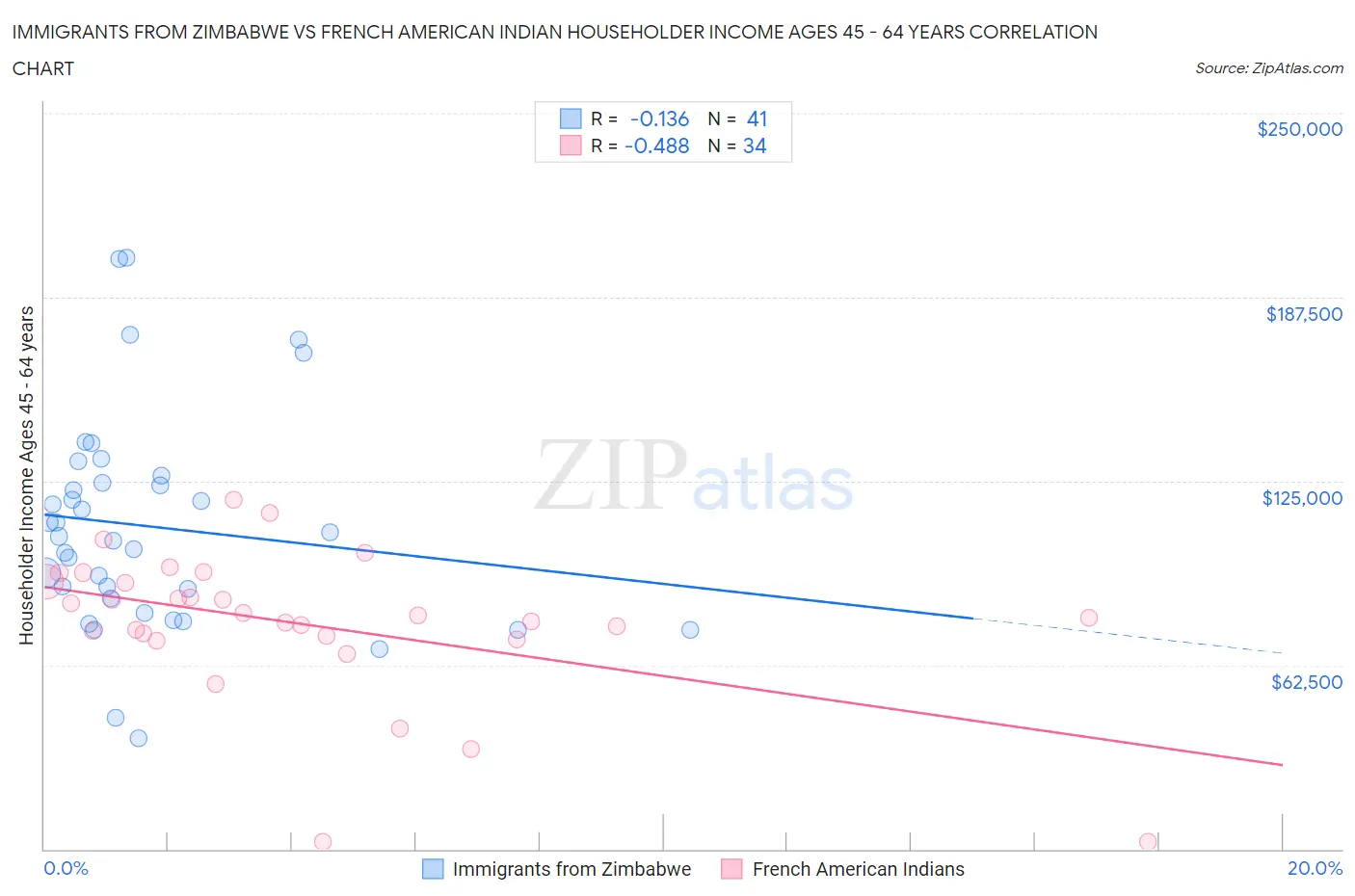 Immigrants from Zimbabwe vs French American Indian Householder Income Ages 45 - 64 years