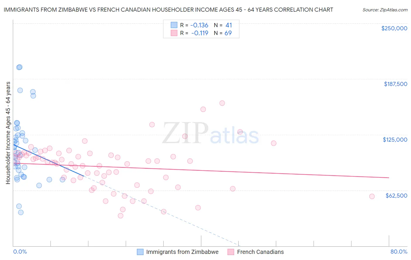 Immigrants from Zimbabwe vs French Canadian Householder Income Ages 45 - 64 years