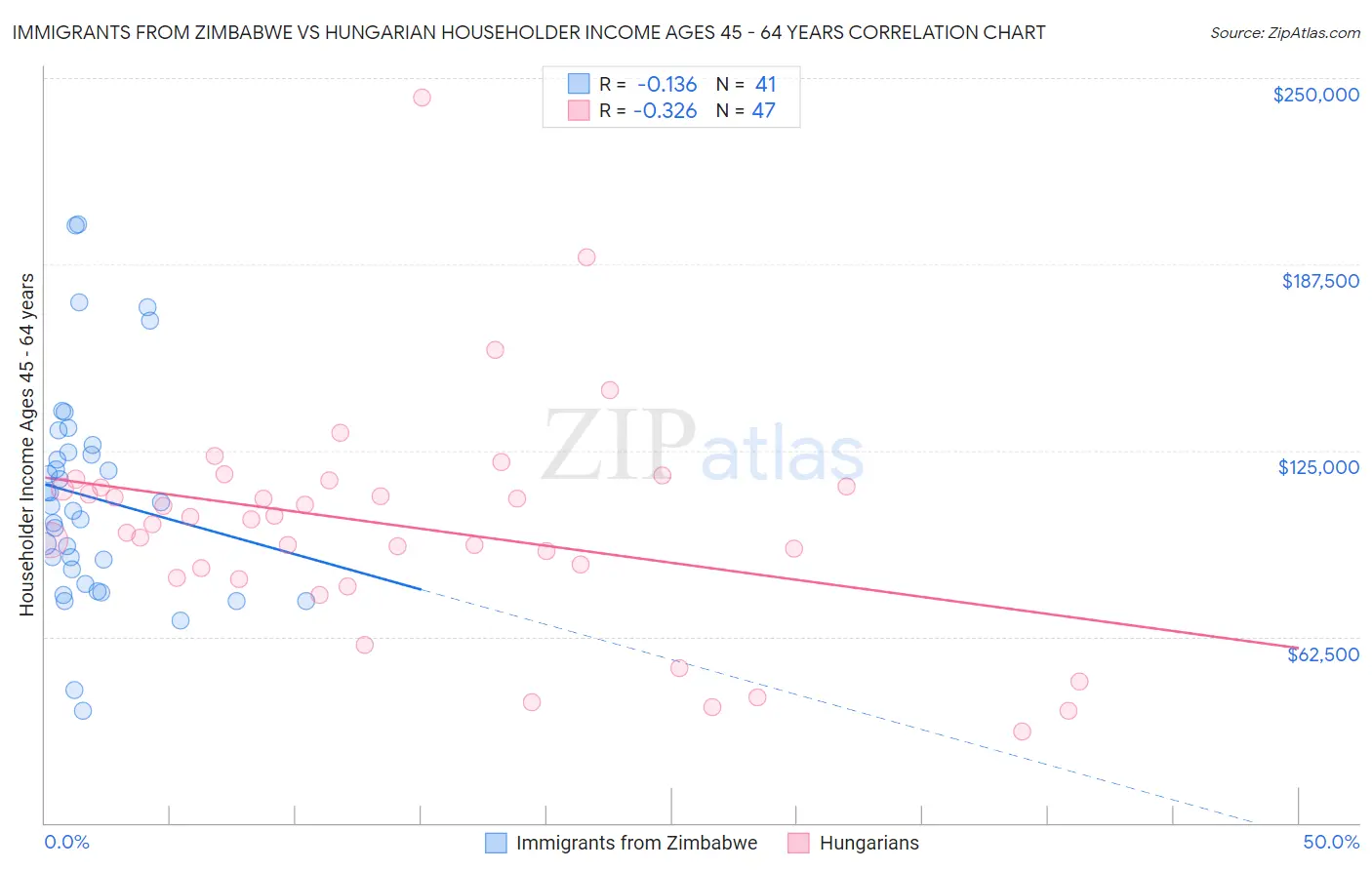 Immigrants from Zimbabwe vs Hungarian Householder Income Ages 45 - 64 years