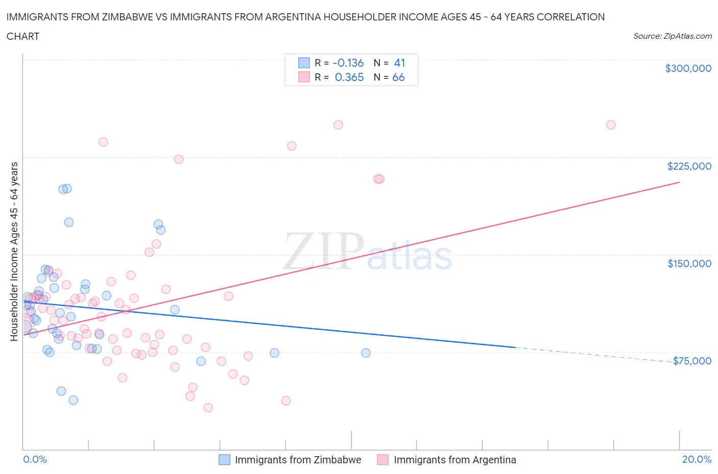 Immigrants from Zimbabwe vs Immigrants from Argentina Householder Income Ages 45 - 64 years
