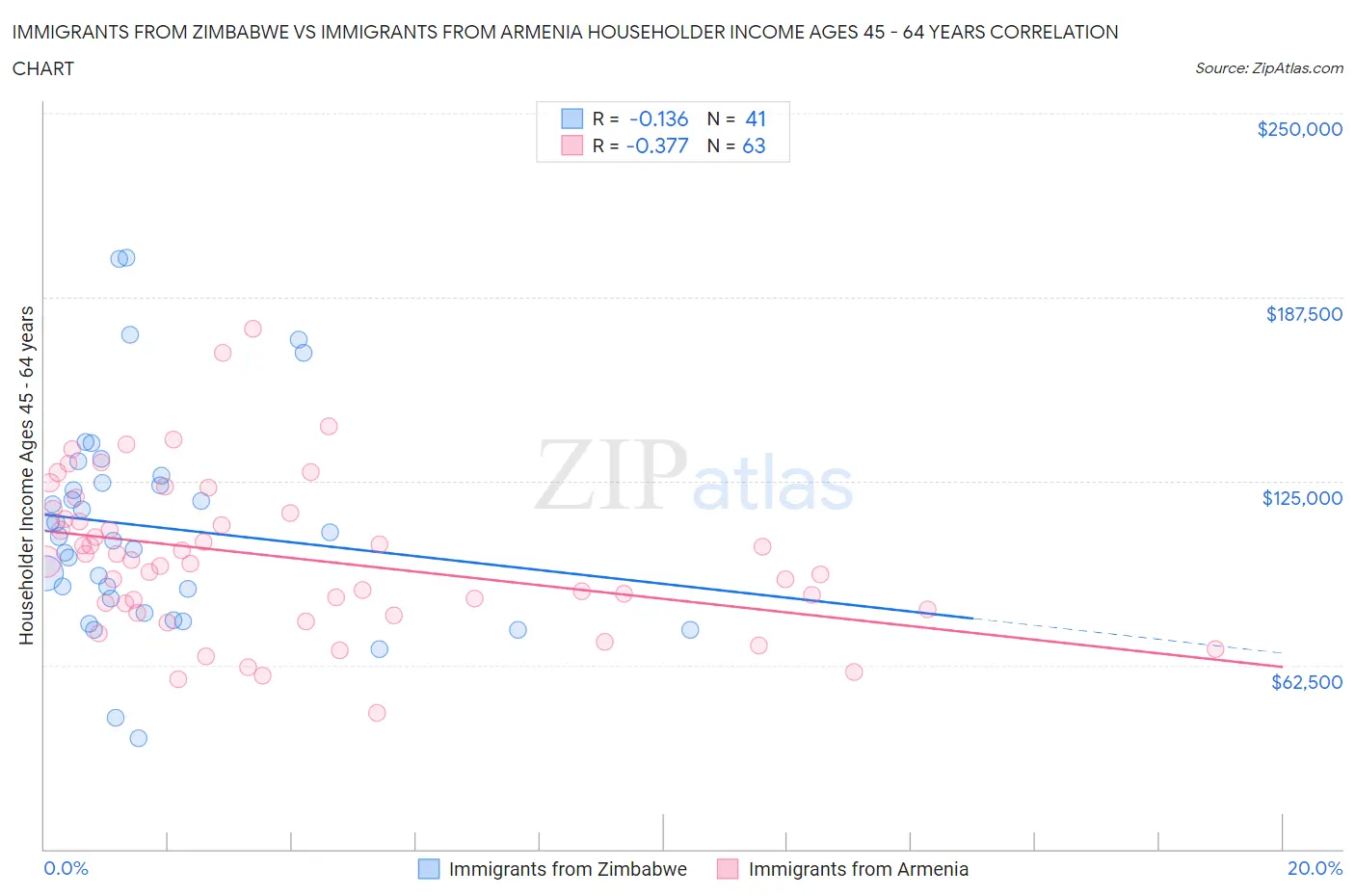 Immigrants from Zimbabwe vs Immigrants from Armenia Householder Income Ages 45 - 64 years