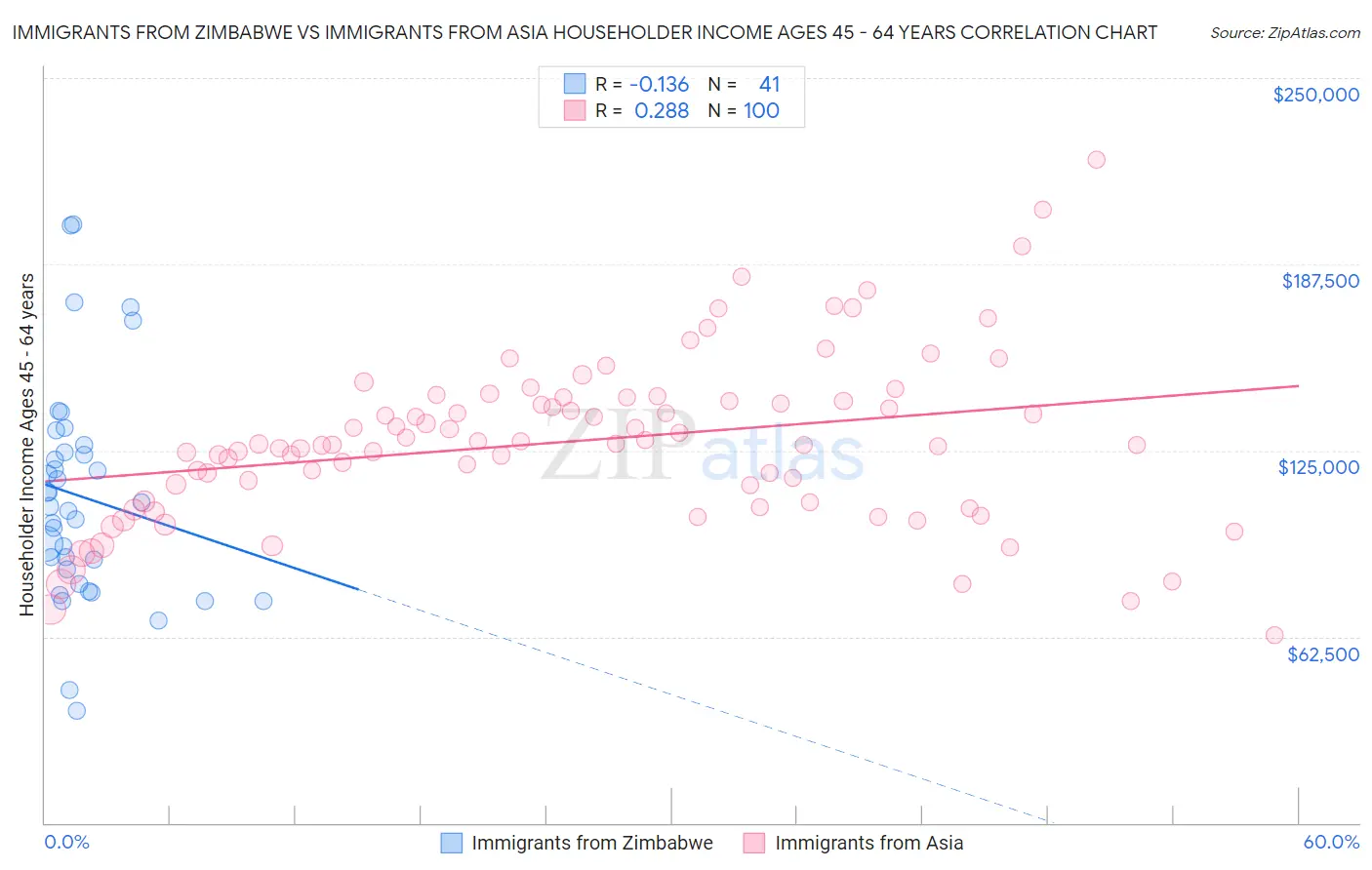 Immigrants from Zimbabwe vs Immigrants from Asia Householder Income Ages 45 - 64 years