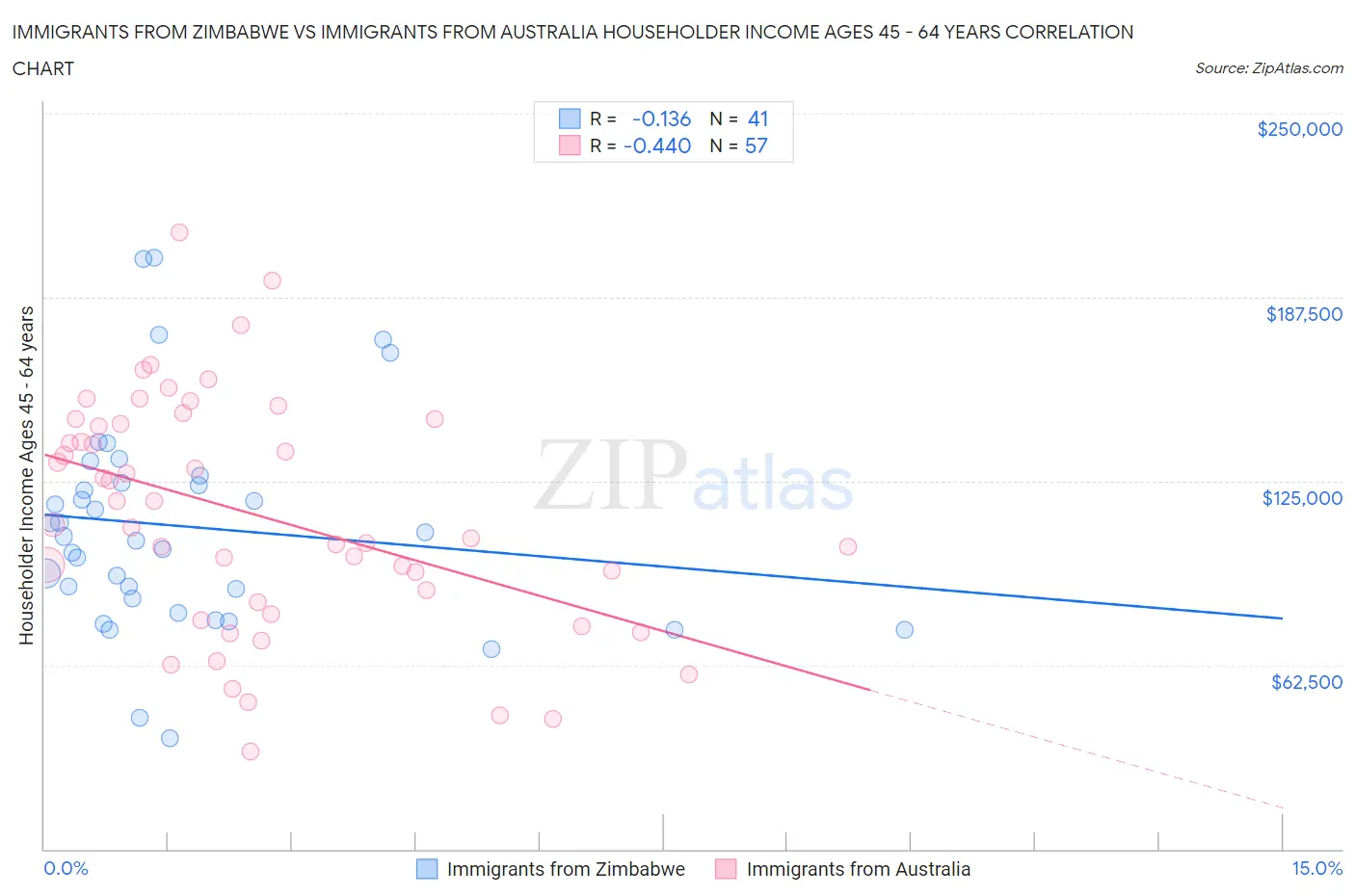Immigrants from Zimbabwe vs Immigrants from Australia Householder Income Ages 45 - 64 years