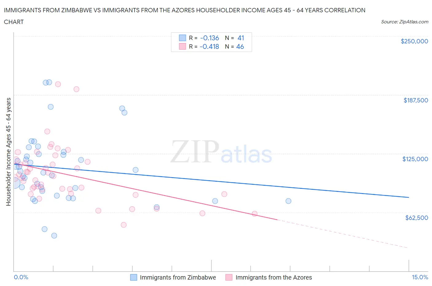 Immigrants from Zimbabwe vs Immigrants from the Azores Householder Income Ages 45 - 64 years