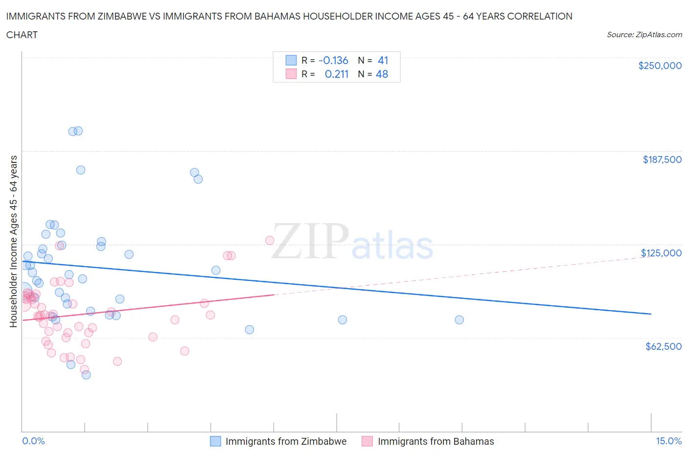 Immigrants from Zimbabwe vs Immigrants from Bahamas Householder Income Ages 45 - 64 years