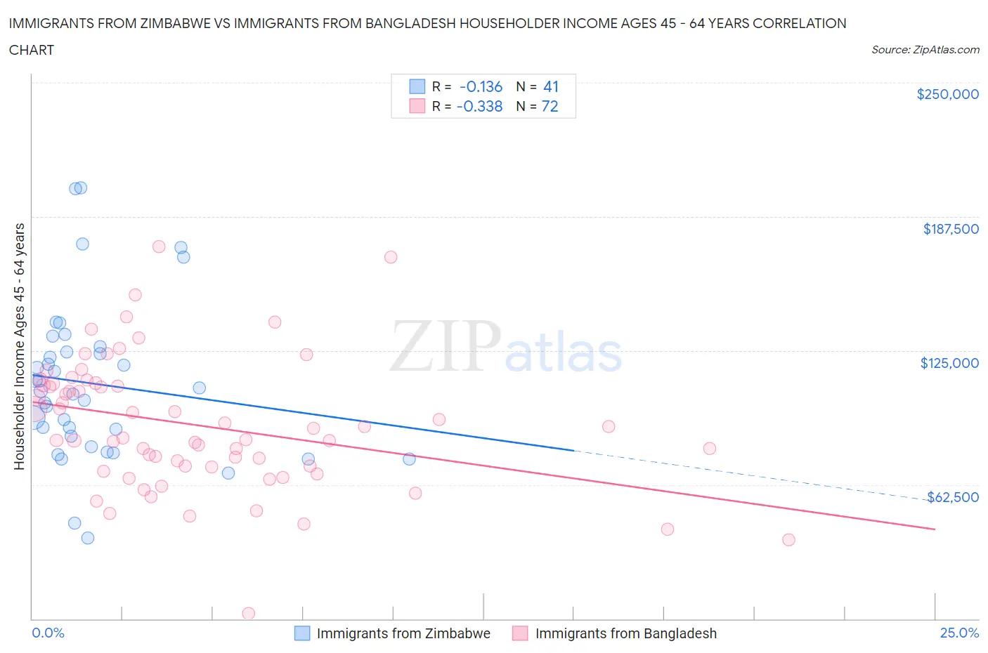 Immigrants from Zimbabwe vs Immigrants from Bangladesh Householder Income Ages 45 - 64 years