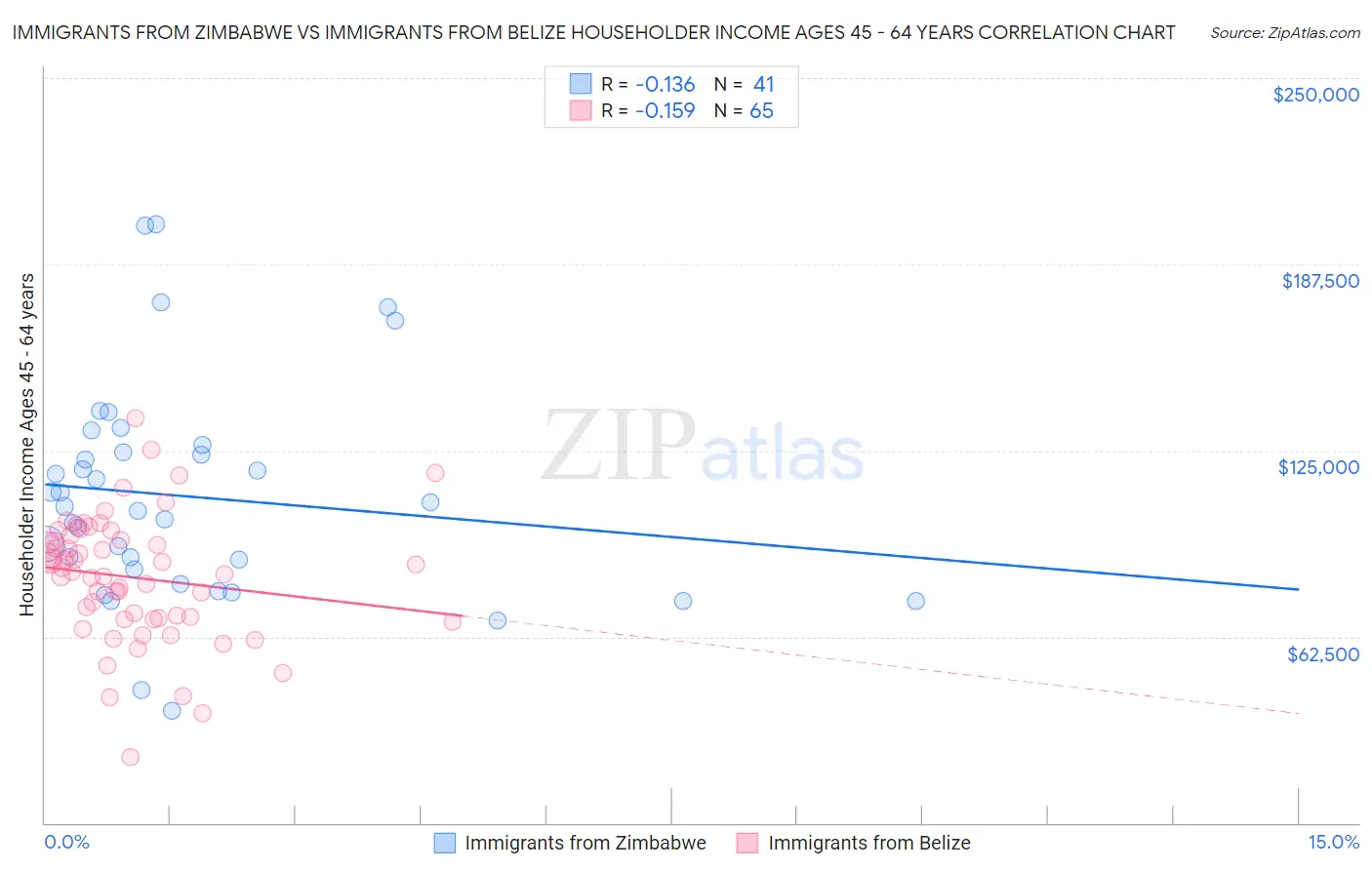 Immigrants from Zimbabwe vs Immigrants from Belize Householder Income Ages 45 - 64 years