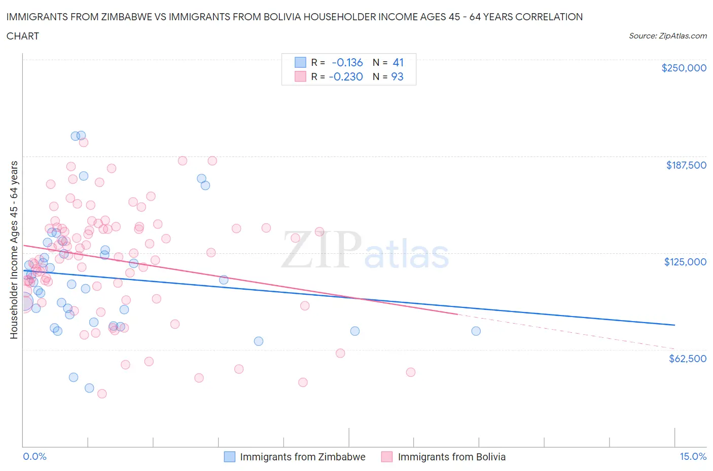 Immigrants from Zimbabwe vs Immigrants from Bolivia Householder Income Ages 45 - 64 years
