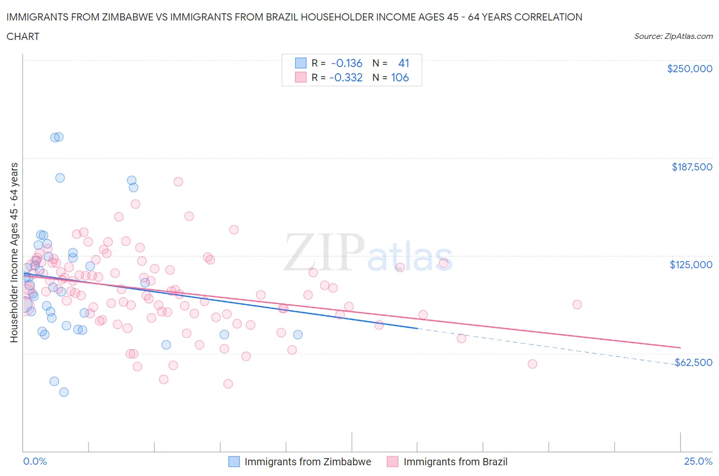 Immigrants from Zimbabwe vs Immigrants from Brazil Householder Income Ages 45 - 64 years