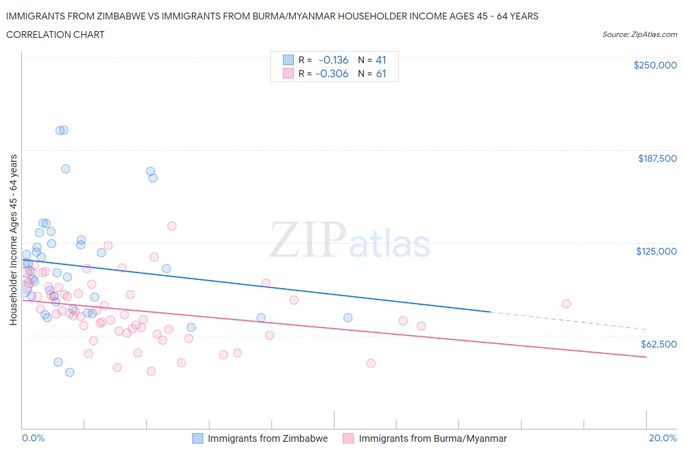 Immigrants from Zimbabwe vs Immigrants from Burma/Myanmar Householder Income Ages 45 - 64 years