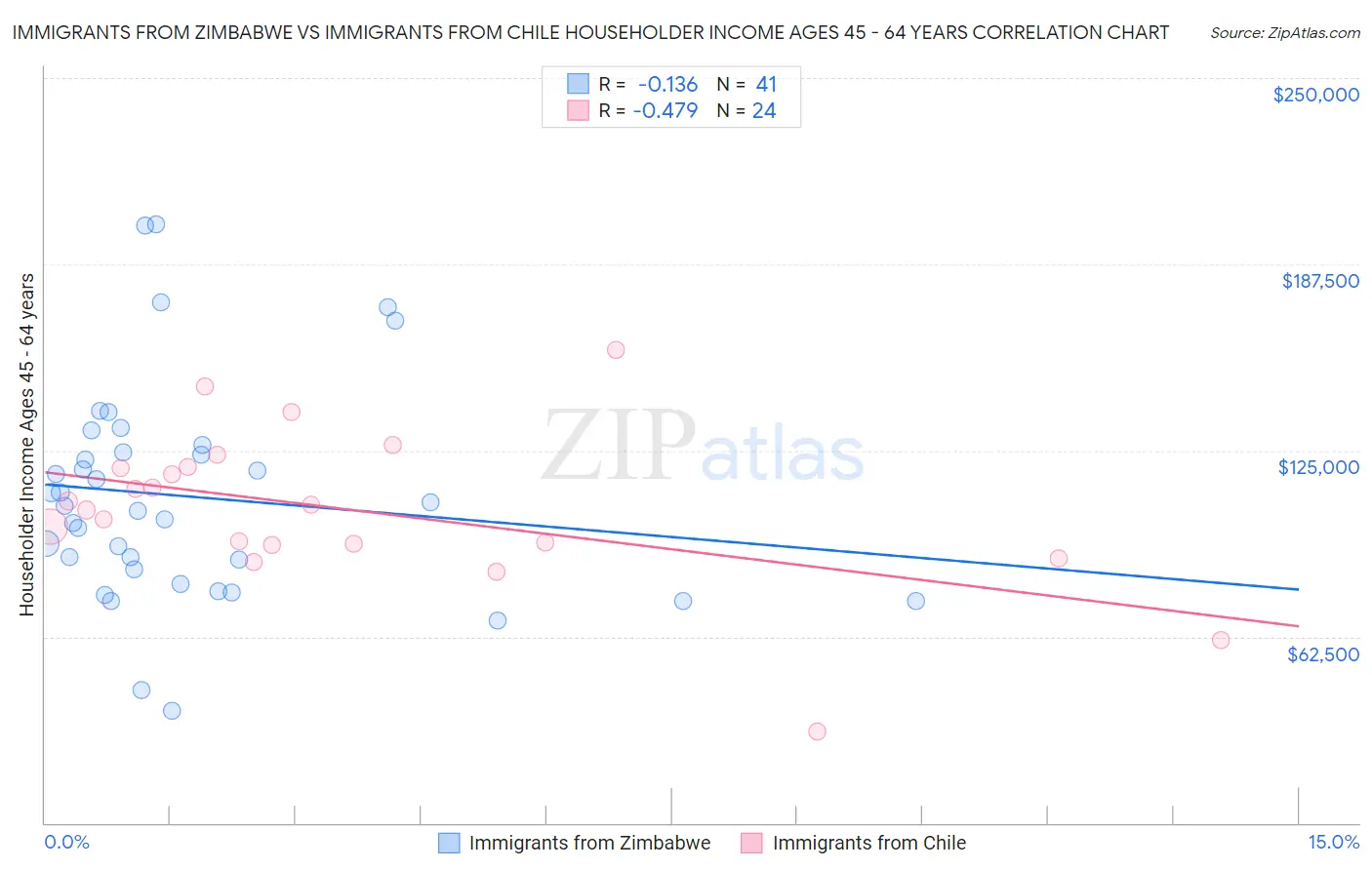 Immigrants from Zimbabwe vs Immigrants from Chile Householder Income Ages 45 - 64 years